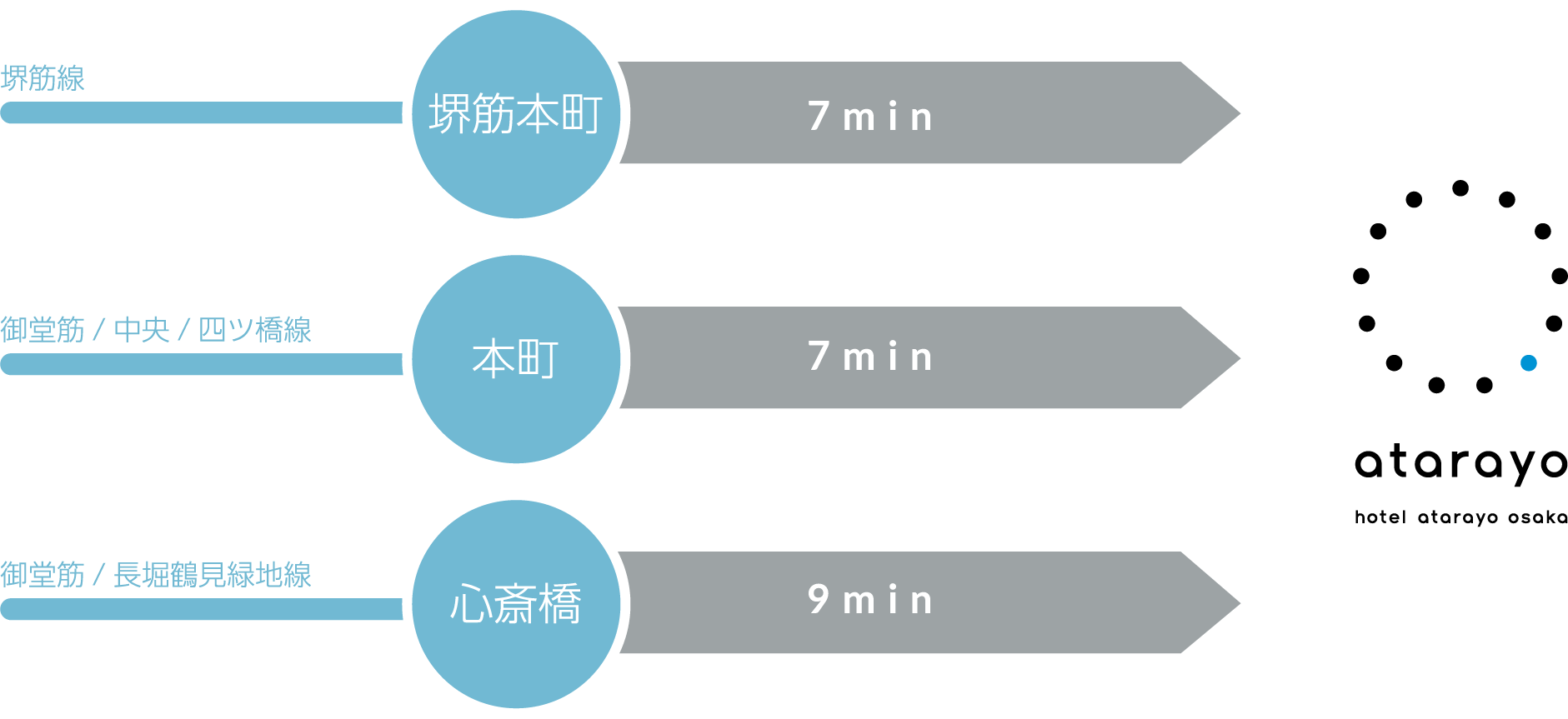 堺筋線堺筋本町駅 徒歩7分・御堂筋/中央/四ツ橋線本町駅 徒歩7分