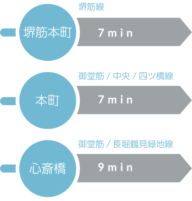 堺筋線堺筋本町駅 徒歩7分・御堂筋/中央/四ツ橋線本町駅 徒歩7分